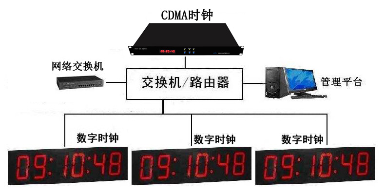 CDMA網(wǎng)絡(luò)時鐘，山東濟(jì)南唯尚生產(chǎn)商
